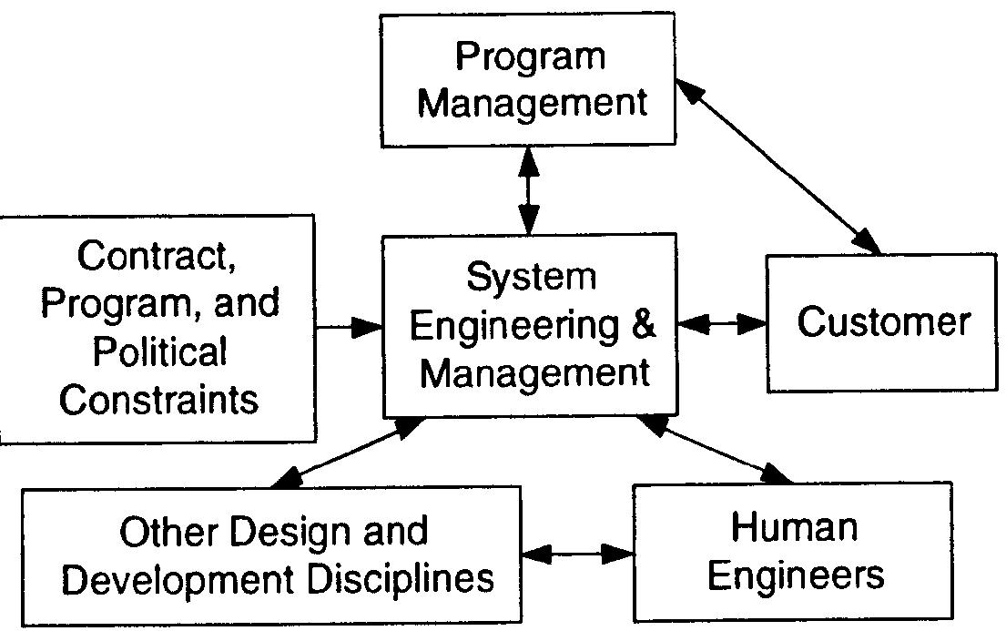 (PDF) Human-Systems Engineering: Understanding the Process of ...