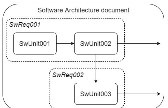 Software Unit Example Simplified software architecture with sw units development
