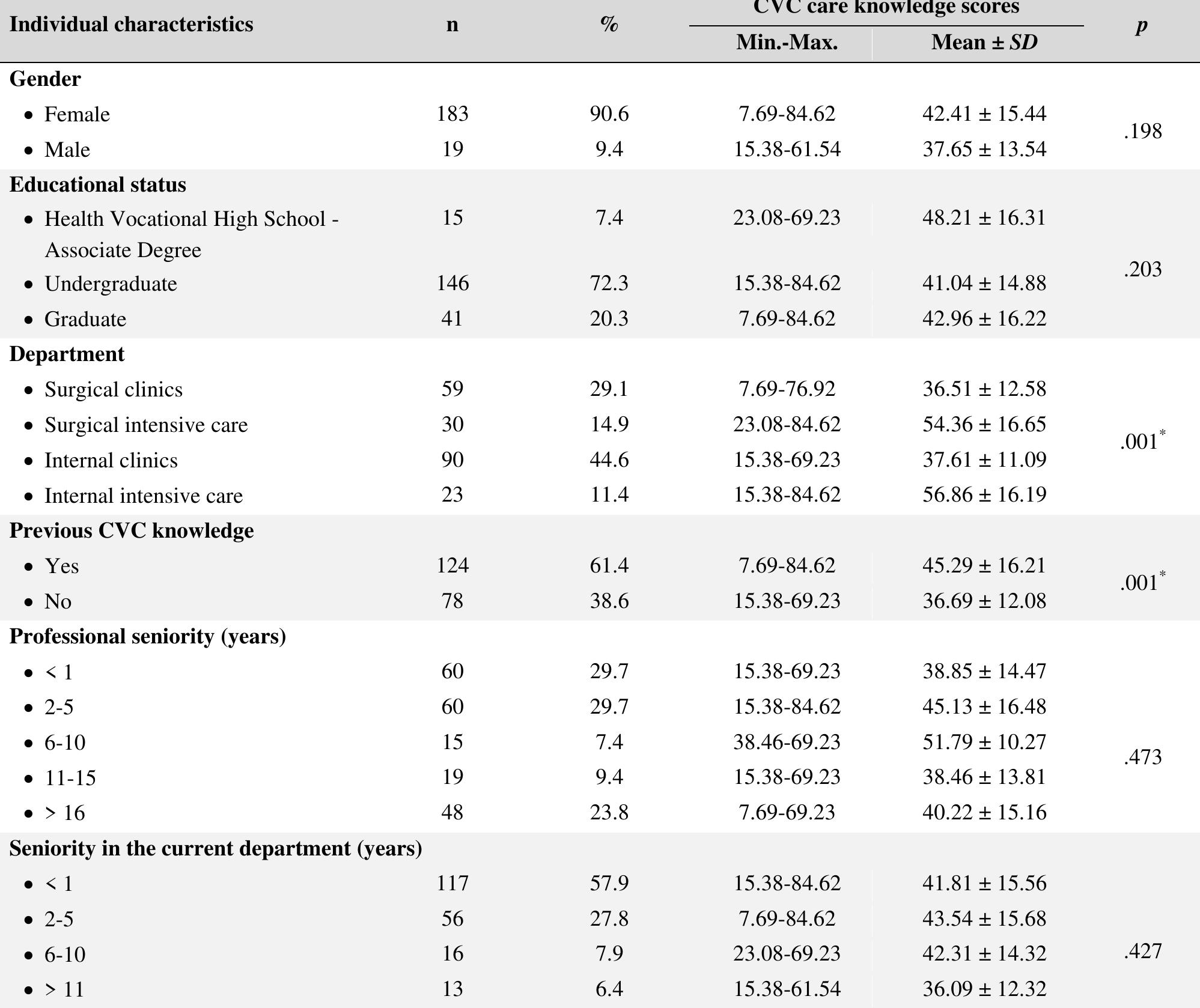 (PDF) Determination of knowledge levels of nurses and the factors ...