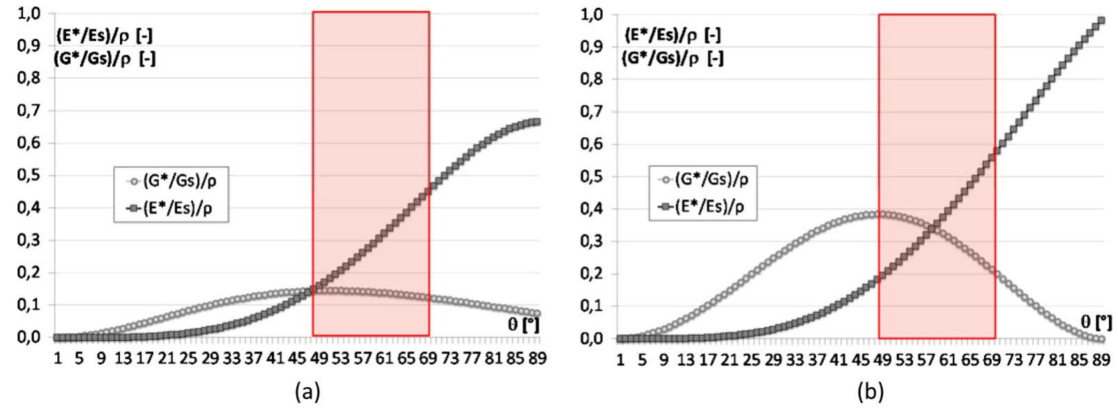 Orthotropic membrane tube analogy: (a) structural grid; (b)