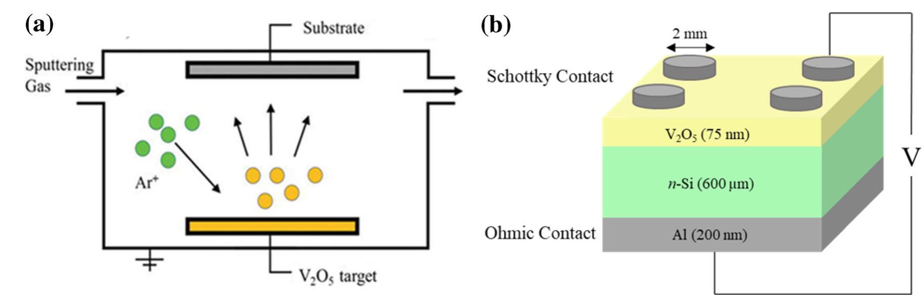 Sputtering Sims Figure 3 - from The current-voltage characteristics of V 2 O