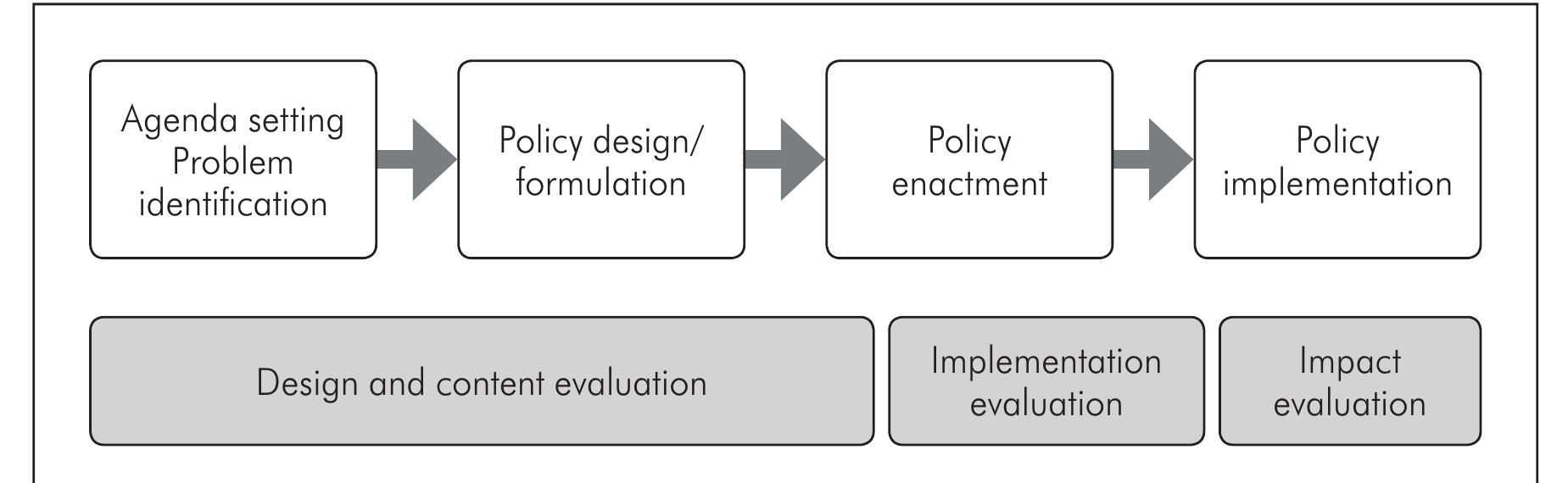 Figure 1 - from Setting A Policy Design Evaluation Framework