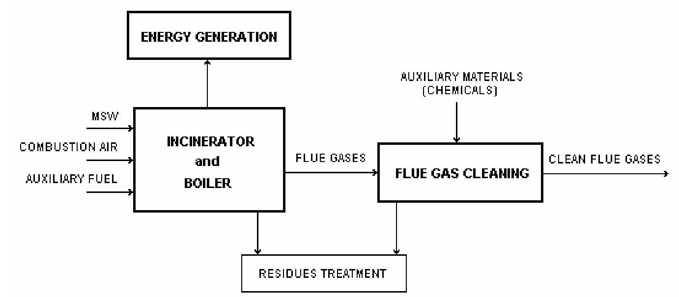 (PDF) Municipal Solid Waste Incineration contribution to Sustainable ...