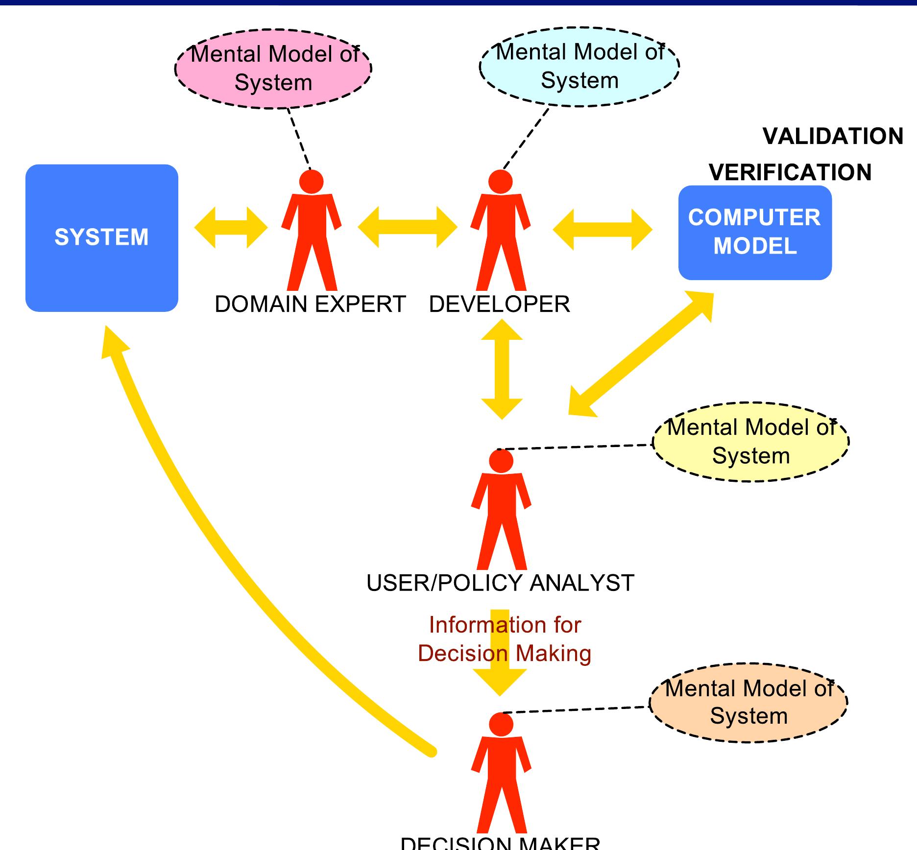 (PDF) Model verification and validation
