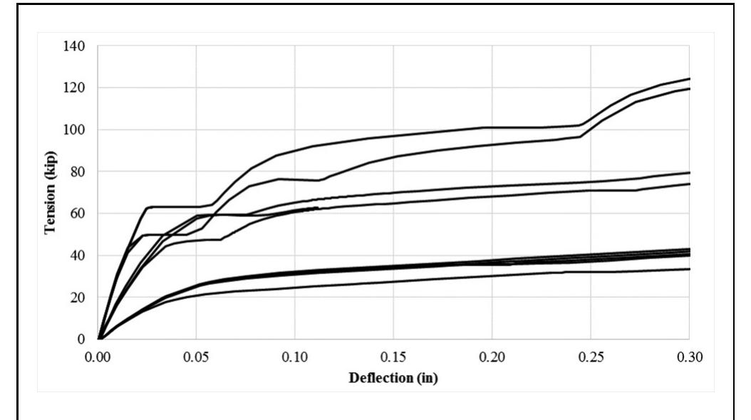 Force—deflection behavior of 50 ksi stringer connections