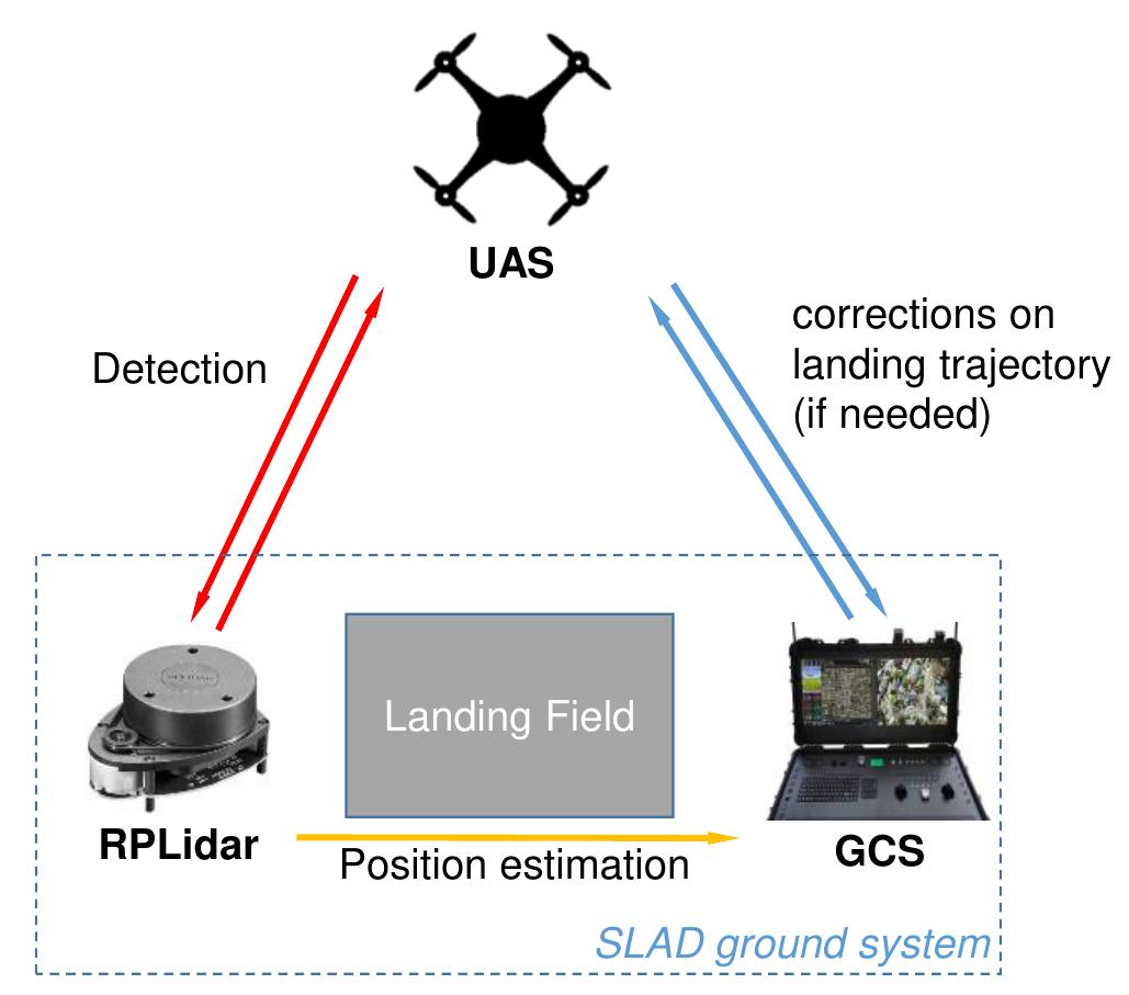 The architecture of the ground-based safe landing assessment