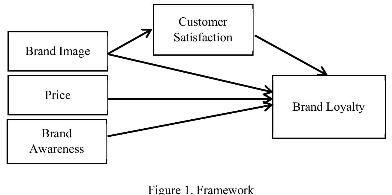 Figure 1 - from The Effect of Brand Image, Price, and Brand