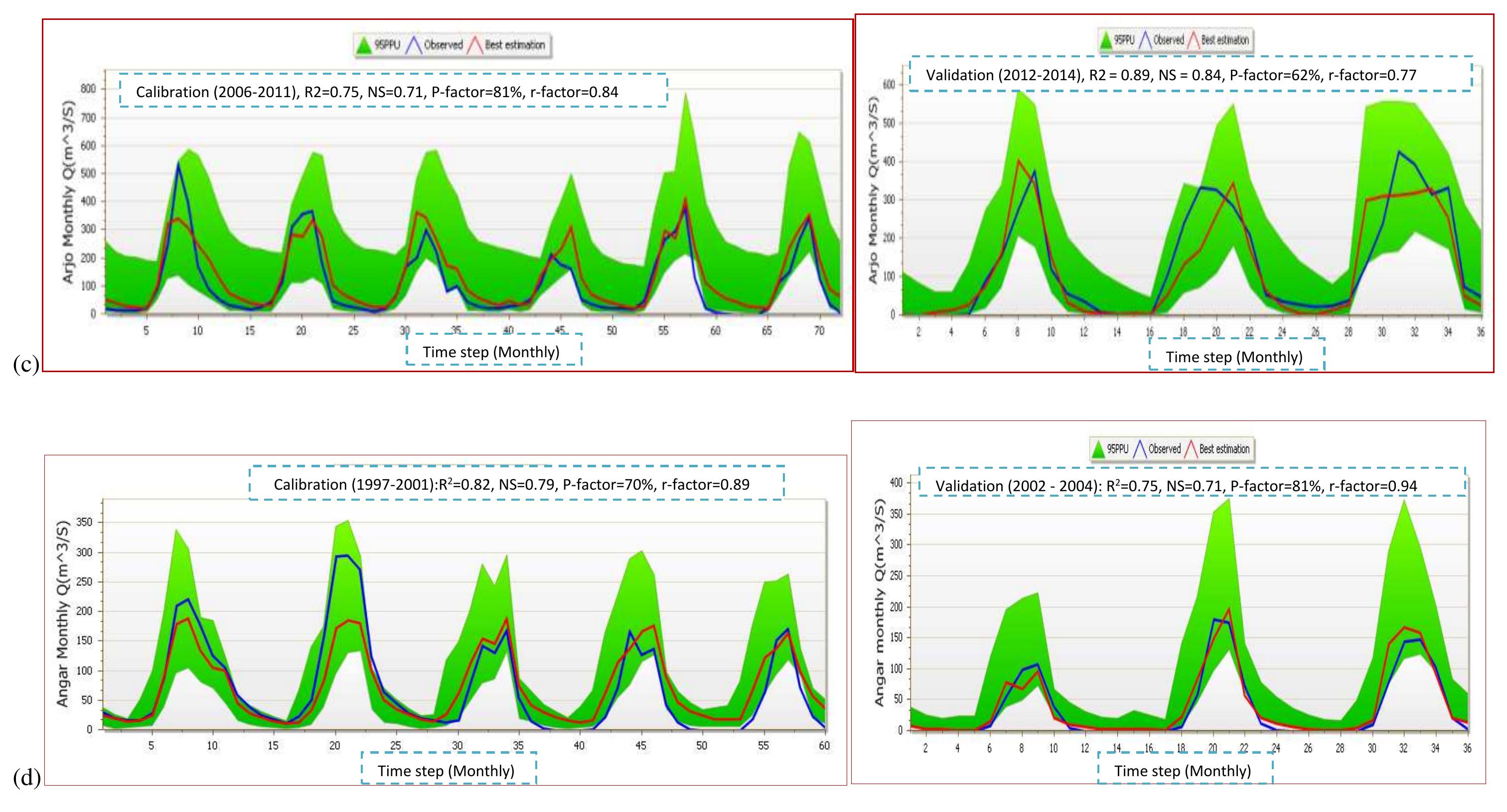 Simulated and observed hydrographs at the 3 flow gauging