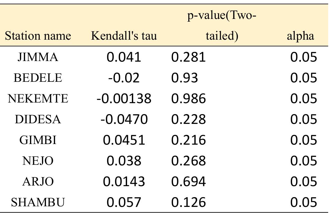 Consistent Table Note: p-values are greater than significance level (alpha)