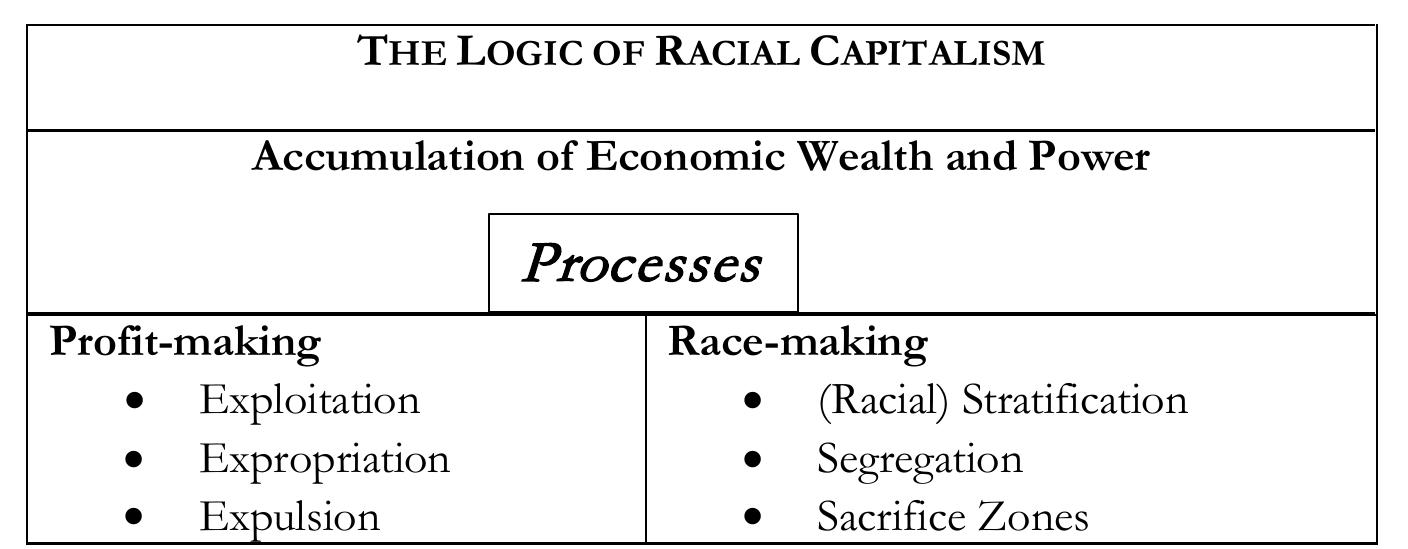 disproportionately concentrated in low-wage occupations that blur the line between exploitation and expropriation.  The term “racial capitalism” was first coined by South African scholars (Kundnani 2020), who argued that capitalism strengthened racism in apartheid-era South Africa because it operated through a racialized division of labor. This division enabled South African capitalists to reap enormous profits by grossly undercompensating Africans who resided in rural areas and migrated to urban areas for daily work. Their movement strictly controlled by work-only pass laws, African workers survived on starvation wages because their needs were partially met through the subsistence economy of the rural areas, while their urban-based labor in white-controlled industries generated super-profits for the white minority (Kundnani 2020). Thus, racial differentiation of the labor force (including spatial  segregation) was a key structural feature of capitalism in South Africa, not an irrational prejudice that would eventually wither away due to economic growth. 