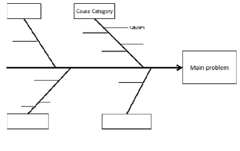 Figure 2 - from Root Cause Analysis using Cause and Effect