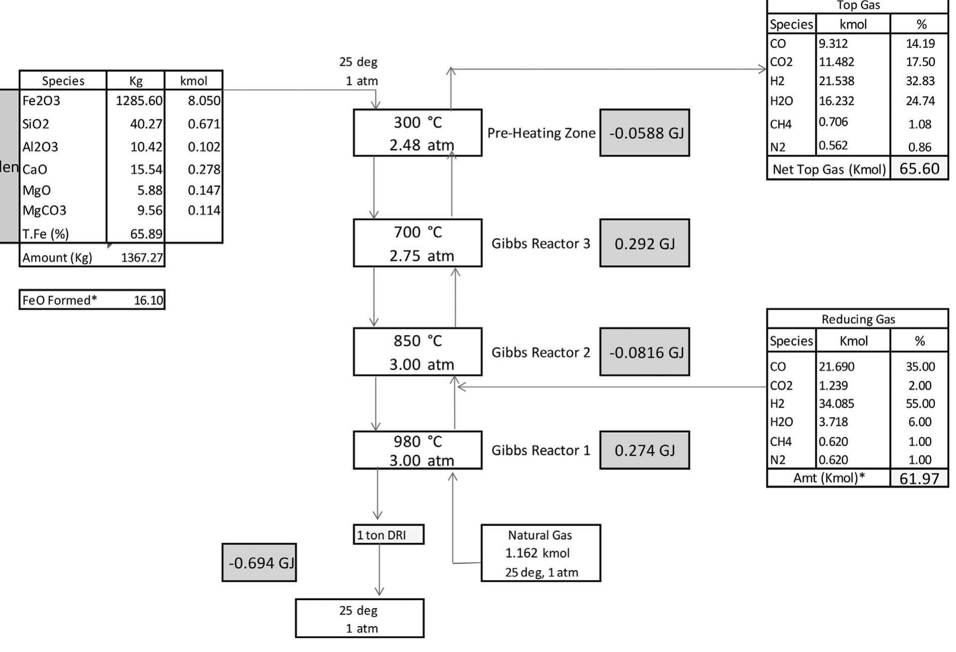 Midrex Processbook Figure 3 - from Modeling MIDREX Based Process Configurations