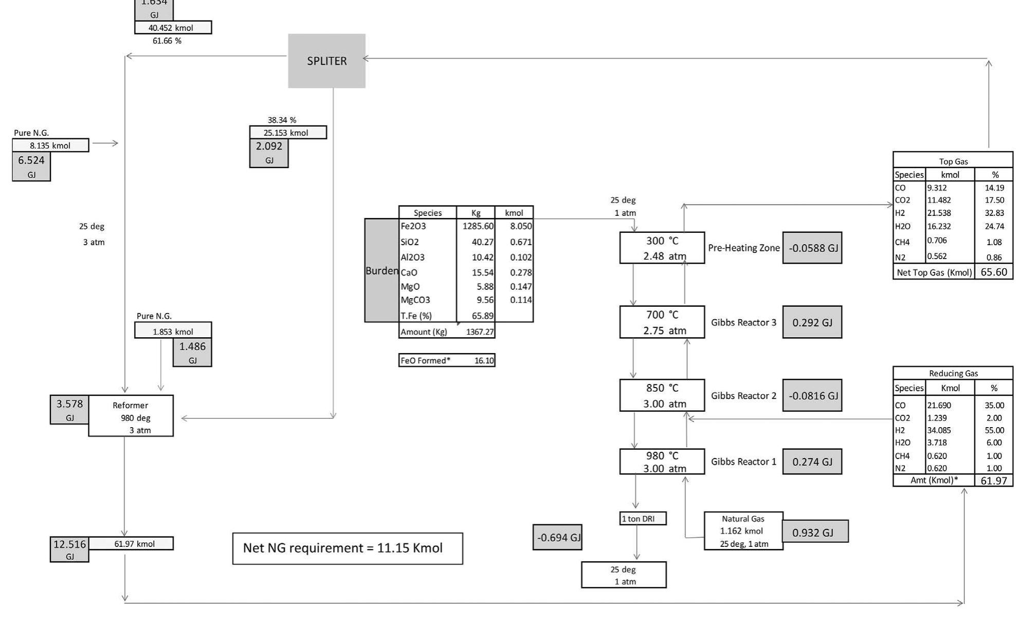 Midrex Processbook Figure 4 - from Modeling MIDREX Based Process Configurations