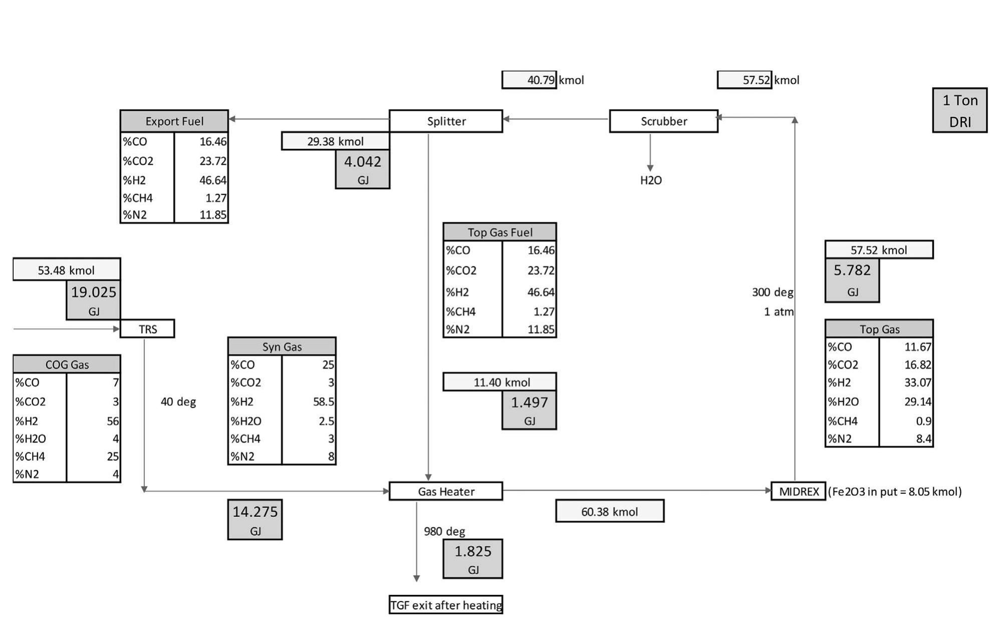 Midrex Processbook Figure 5 - from Modeling MIDREX Based Process Configurations