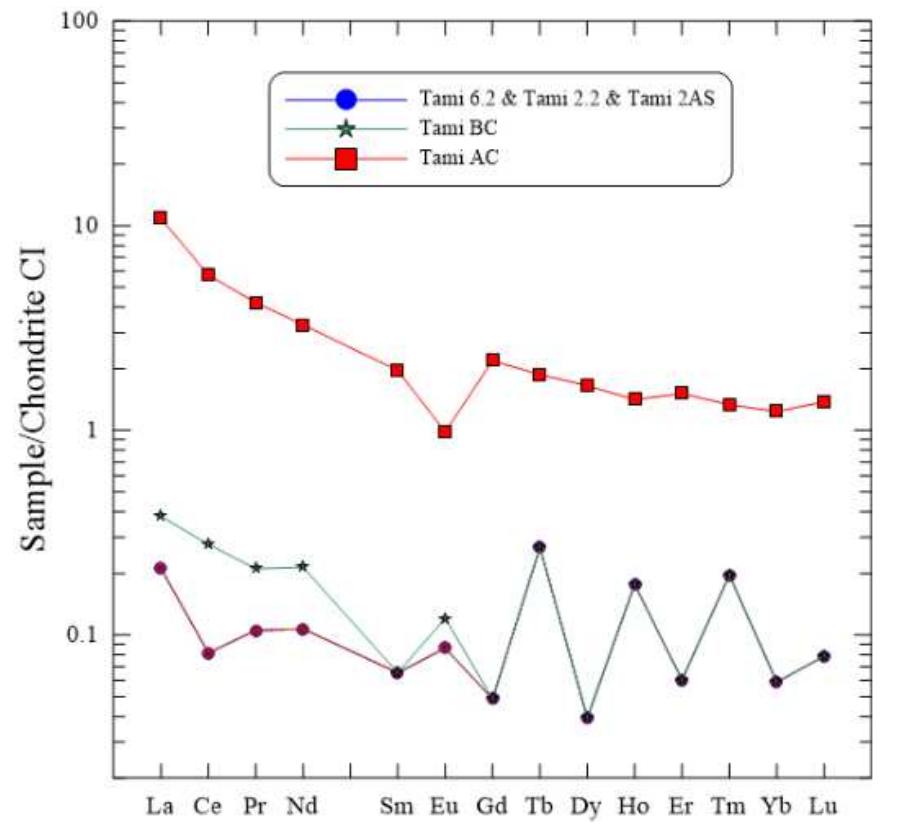 Figure 10. Lanthanide concentrations of four aragonite samples and one sample of native sulfur normalized to chondrite CI meteorites (Wasson and Kallemeyn 1988) [52].  4.2. Water System  A Durov diagram [54] was constructed to visualize the chemis  try of maj  or ions and  ) compare it with pH and total dissolved solids (TDS). The pH of the hydrothermal em-  nation water in the aragonite terraces is slightly acidic (Figure 11a), s is the water from the well (meteoric water). In comparison, the wa re lagoon is slightly alkaline (Table 4). The temperature recorded in  ter from t the three-  approaching neutral,  he river and point intake  well, river, and lagoon) is similar, being between 27 °C and 34 °C (the average annual  1aximum temperature recorded at the climatological station of Maj  agual in 7  Tamiahua is  9 °C; https://smn.conagua.gob.mx/es/informacion-climatologica-por-estado?estado=ve accessed 15 June 2022), while the minimum surface temperature of the aragonite terraces yas registered as 70 °C, similar to the outer part of the fumaroles in which steam ema-  ates. Table 4 contains the physicochemical data taken and record  ed in the  field of the  yater samples, except for the condensate from the fumarole, which was not determined  ue to the limited amount of water collected. 