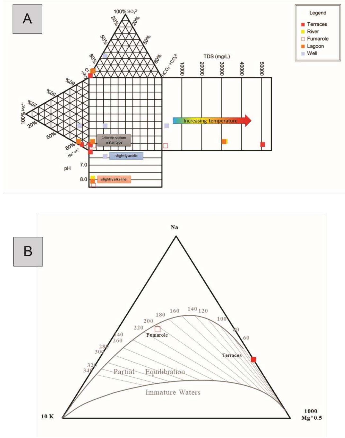 Figure 11. (A) Durov diagram showing the dominant ions in relation to pH and Total Dissolved Solids (TDS) of the water samples from Tamiahua Lagoon. The plot was created with the AQQA (version 1.2.0). (B) Na-K-Mg diagram showing the chemical equilibrium of the waters of Tamiahua Lagoon. The plot was created with the Liquid Analysis v3 program from Powell and Cumming 2010 [58]. 
