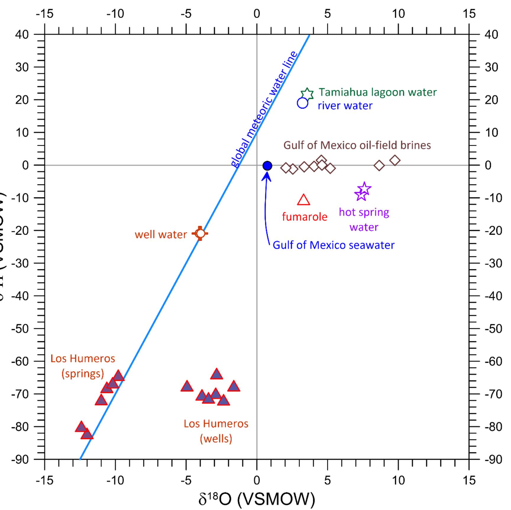 Figure 13. Isotopic composition of different types of waters in Tamiahua Lagoon. Values for the waters from Los Humeros springs and wells were obtained from Martinez-Serrano [66].  water becomes enriched due to exchange with the surrounding host rocks during rising thermal waters. Furthermore, the loss of H by gases such as H25, Hz, or CH4—associated with hydrocarbon emanations —also provokes deuterium enrichment in water relative to the rocks and precipitates [70]. It is important not to discard the possible influence of deep brines associated with the hydrocarbon layers that were mixed with the surface water in the lagoon area due to the spill that occurred approximately 110 years ago. 