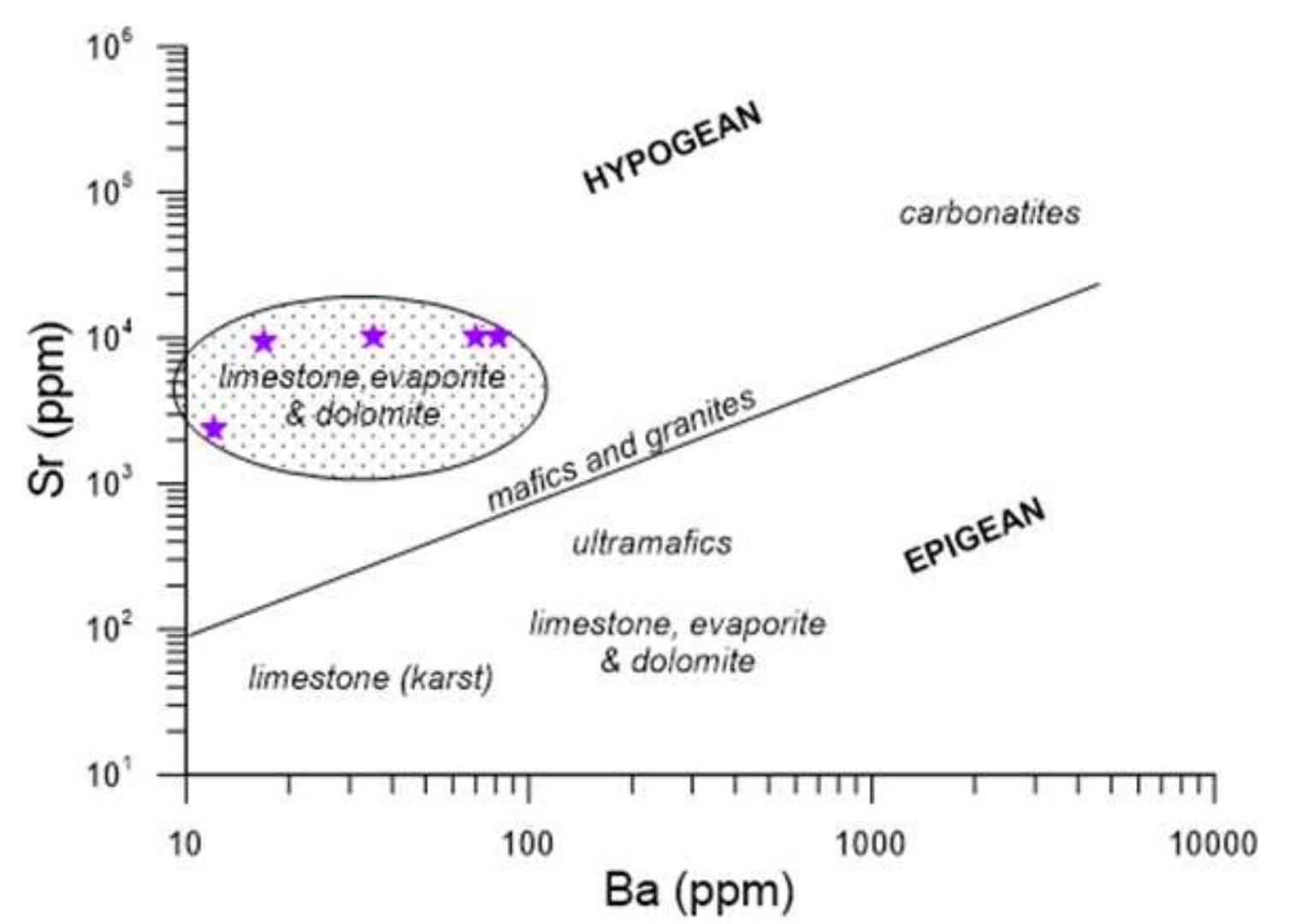 Figure 14. Comparison of Tamiahua Ba/Sr values (purple stars) with the travertine and tufa litera- ture data (dashed area), modified from Teboult et al., (2016) [13]. 