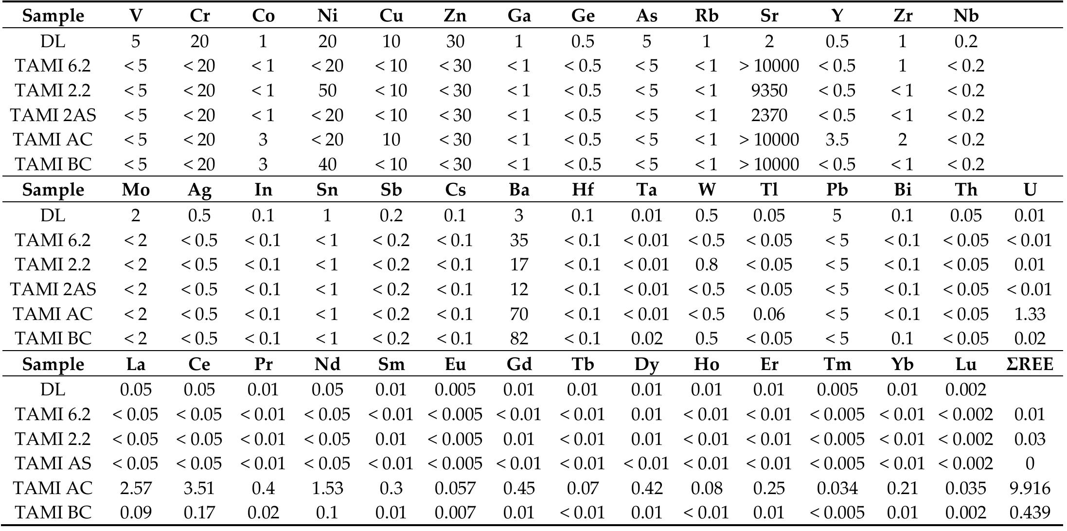 Table 2. Trace element composition of travertine samples including lanthanide concentrations of four aragonite samples and one native sulfur sample (Tami 2AS) normalized to chondrite-type me- teorites [52]. 