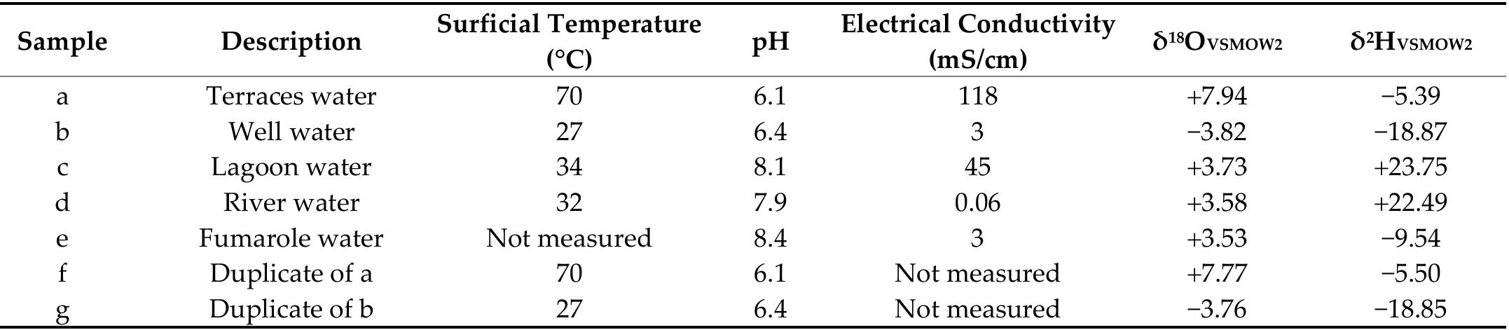Table 4. The chemical and physicochemical properties of the water samples collected at different points in the Tamiahua Lagoon area. The isotopic composition of stable elements in the water results is also presented. 