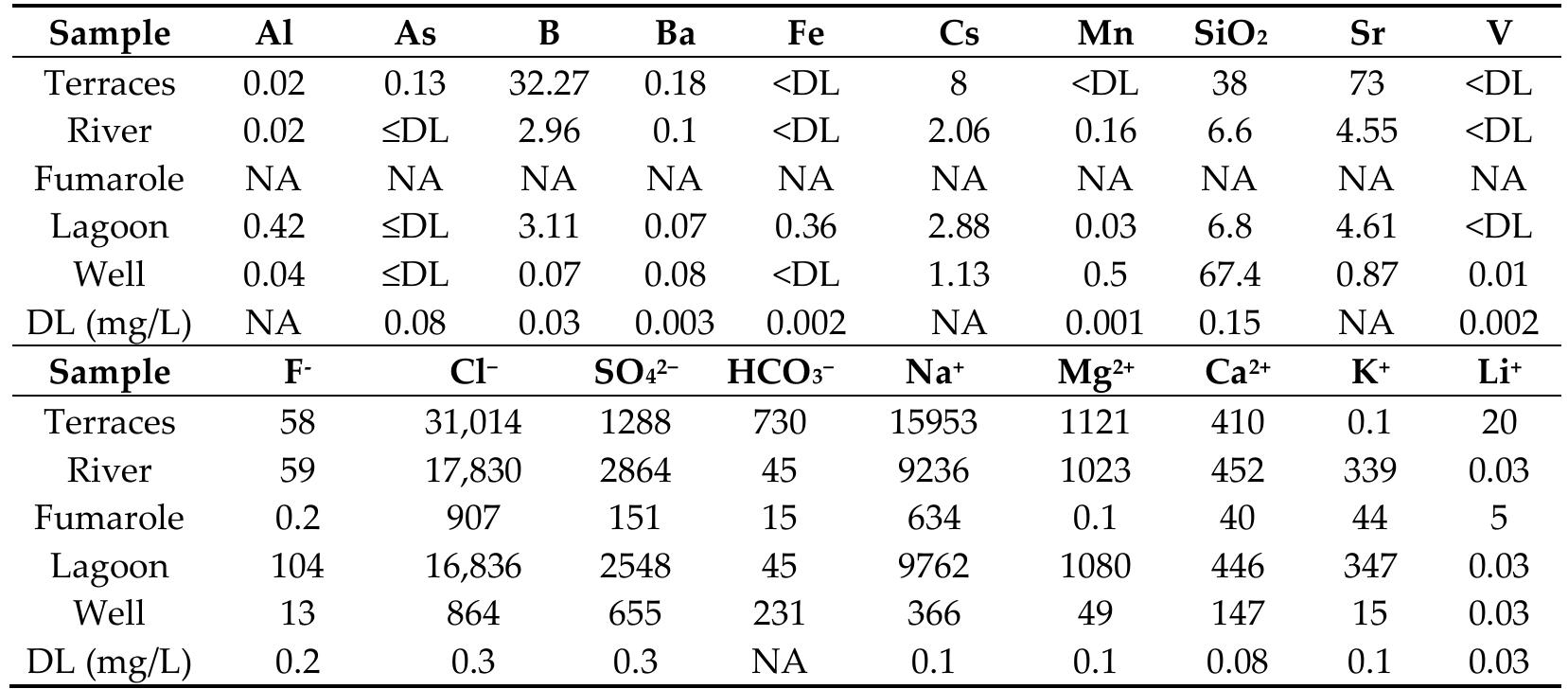 Table 5. The concentration of ions and trace elements from water samples in mg/L. DL—detection limit; QL —quantification limit; NA—not analyzed.  In Table 5, it can be observed that the water labeled as terraces sample presents the highest contents of B, Ba, As, Cs, Li, and Sr with values of 32.27, 0.18, 0.13, 8.0, 9.21, and 20 mg/L, respectively. On the other hand, the well sample has the highest value of SiOz with 67.4 mg/L. Although it is of near-alkaline conditions, the abundance of silica in well water can be related to the dissolution of silicate minerals at higher temperatures and depths, conditions that do not exist around the lagoon and surficial terraces where we onlv found carbonates and sulfates. 