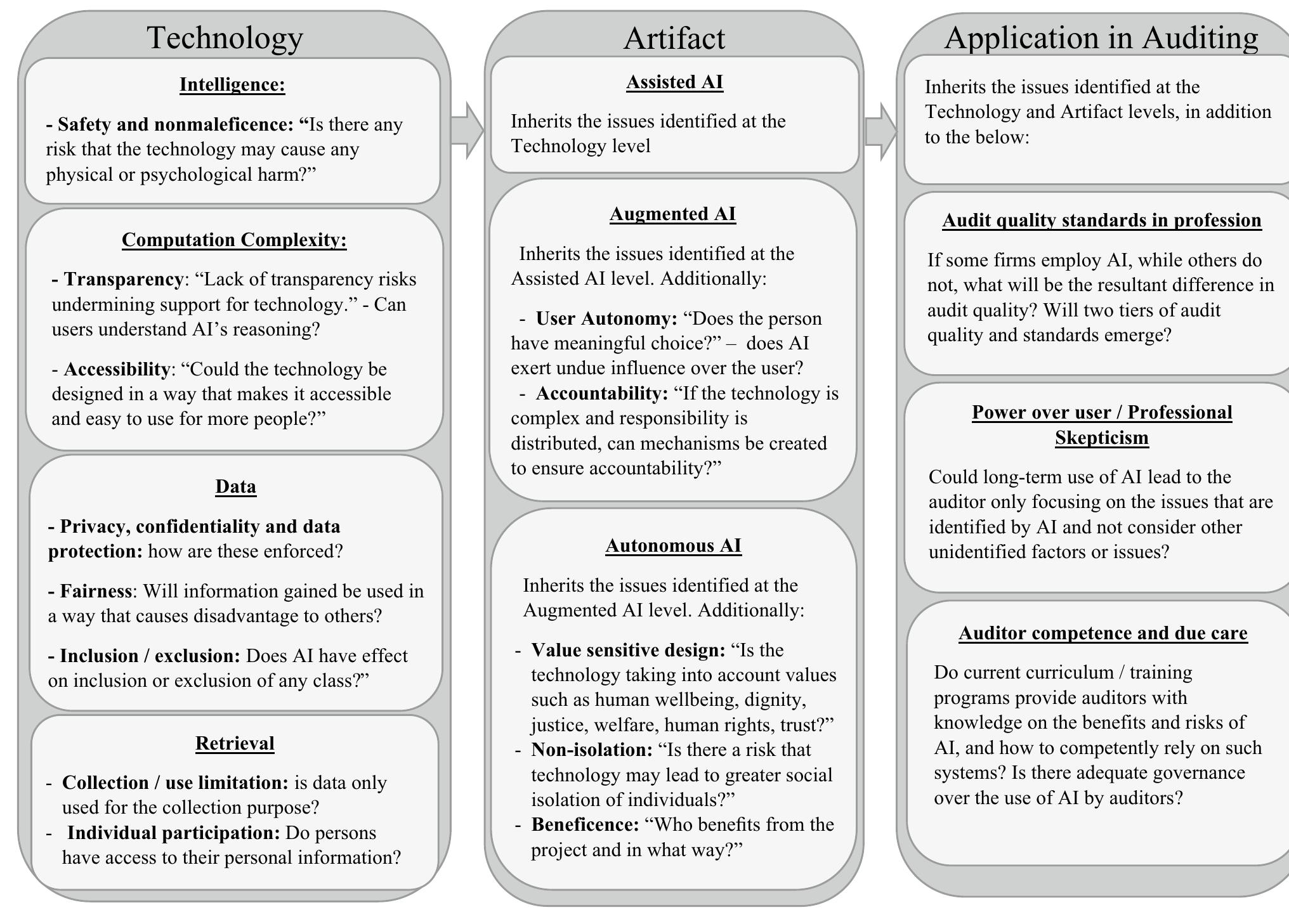 (PDF) The Ethical Implications of Using Artificial Intelligence in Auditing