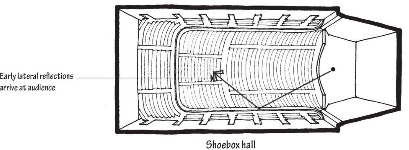 (PDF) Acoustic criteria of concert hall design