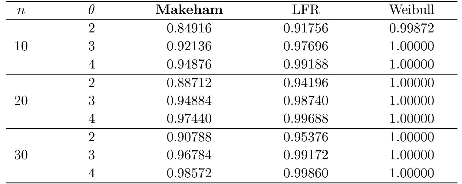 Alternative Distributions: Makeham, LFR, Weibull Table (2) The power of the proposed test at a significance level a with respect to the alternatives Ff, F> and F3 is calculated based on simulation data. In such simulation, 25000 samples were generated with sizes n =10, 20 and 30 from the alternatives. Table (2) shows the power of test at different values of # and the significance level a = 0.05.