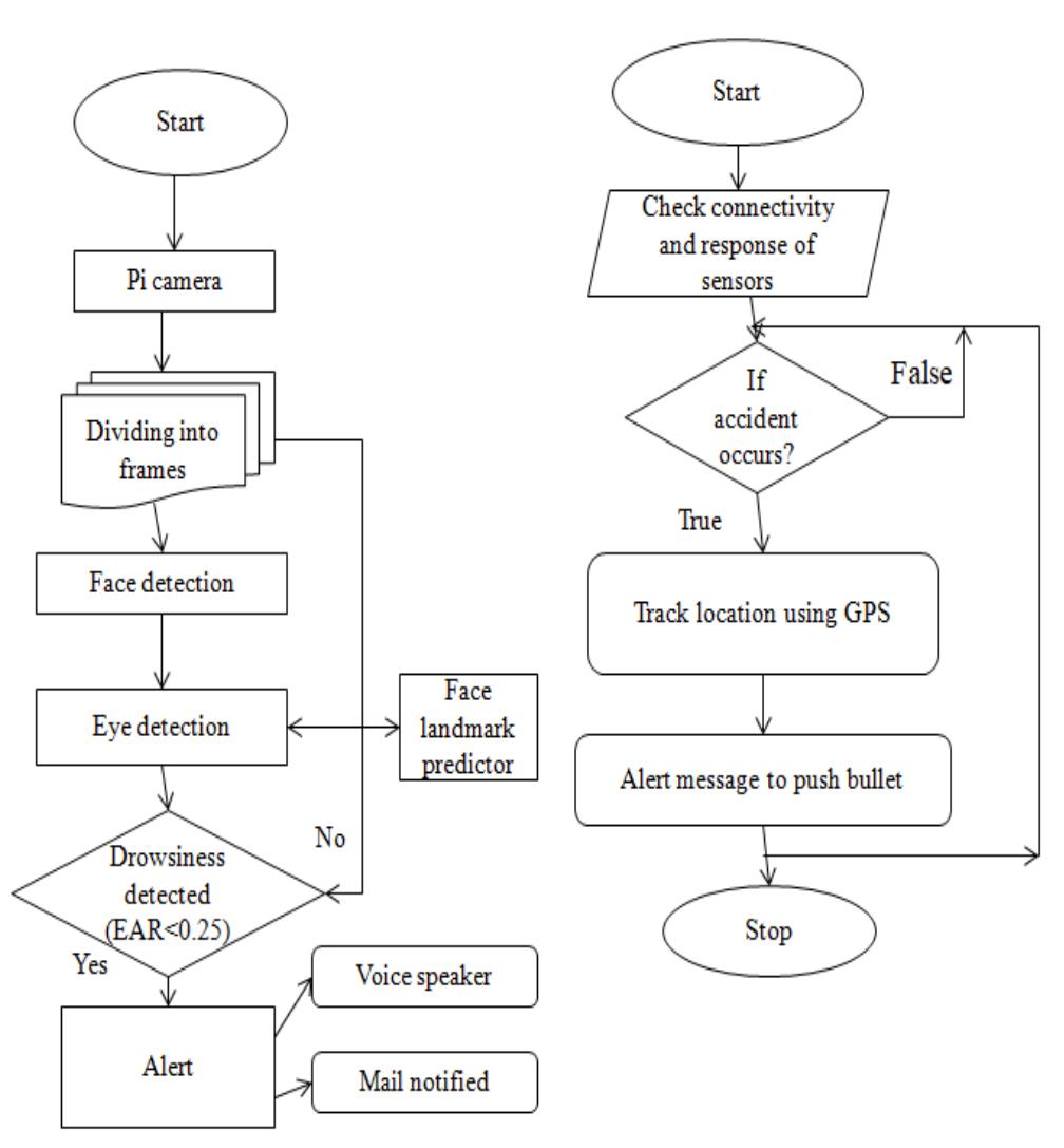 A flowchart of the (a) drowsy detection system and (b)