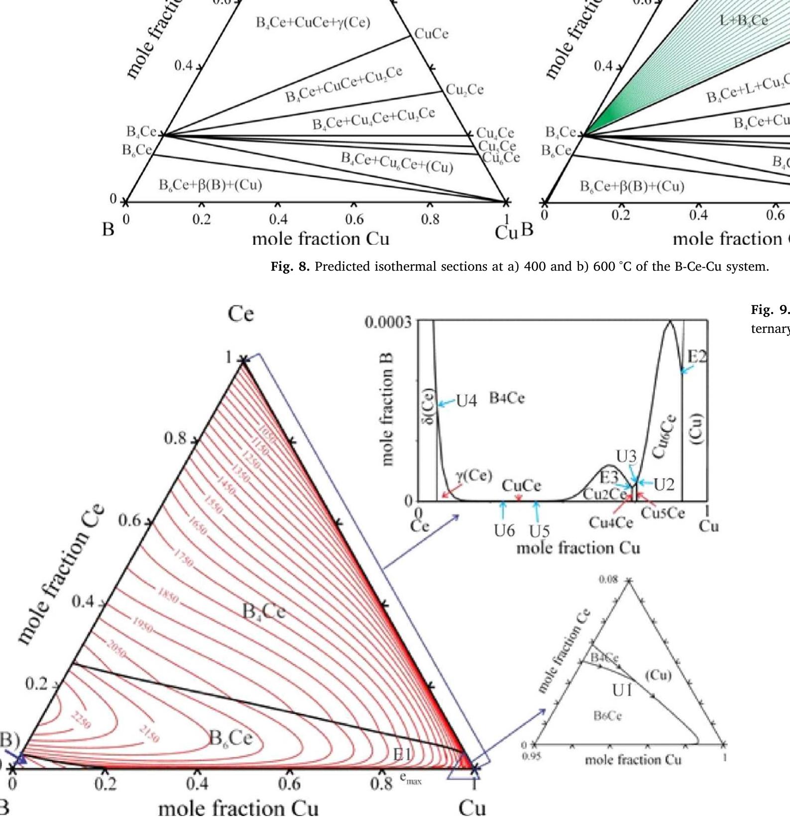 (PDF) Phase equilibria in the ternary B-Ce-Cu system with a ...