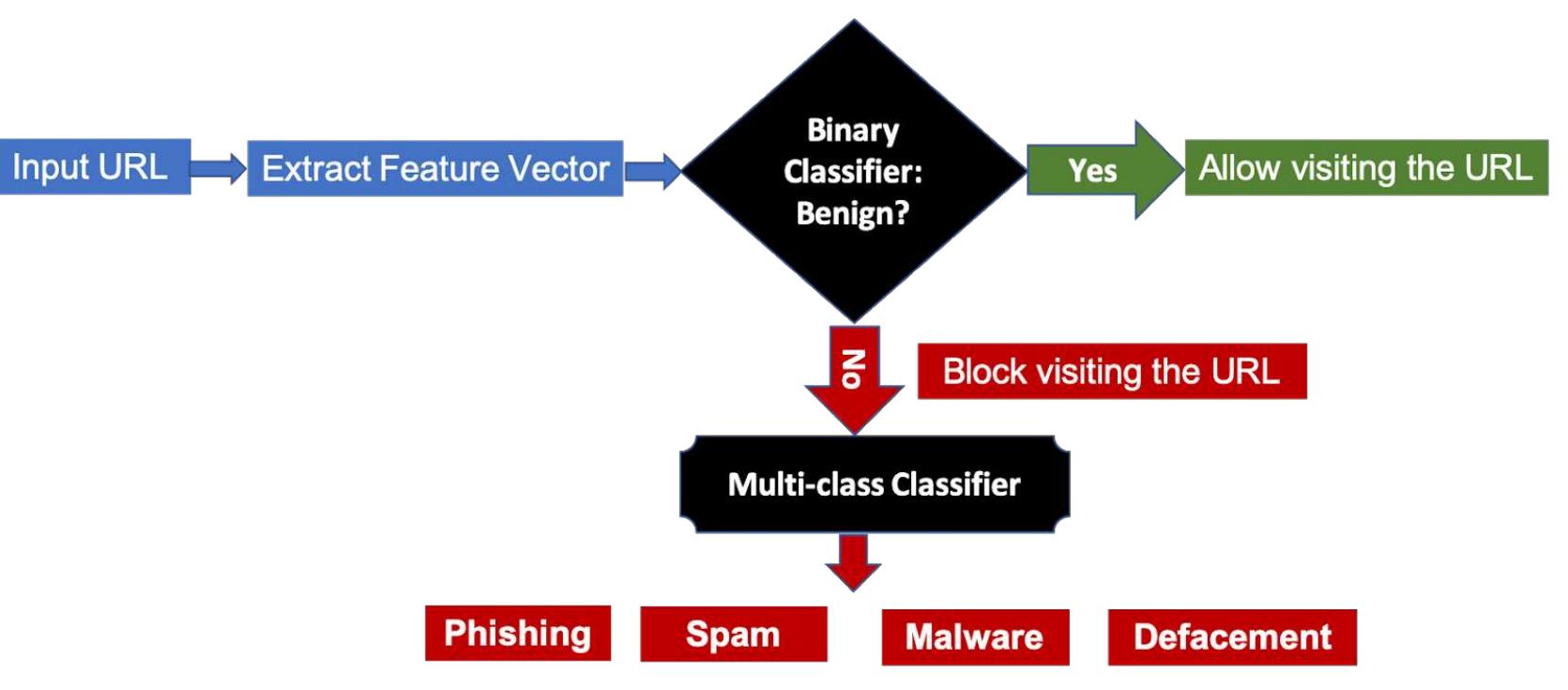 Binary classification (left) and multi classification