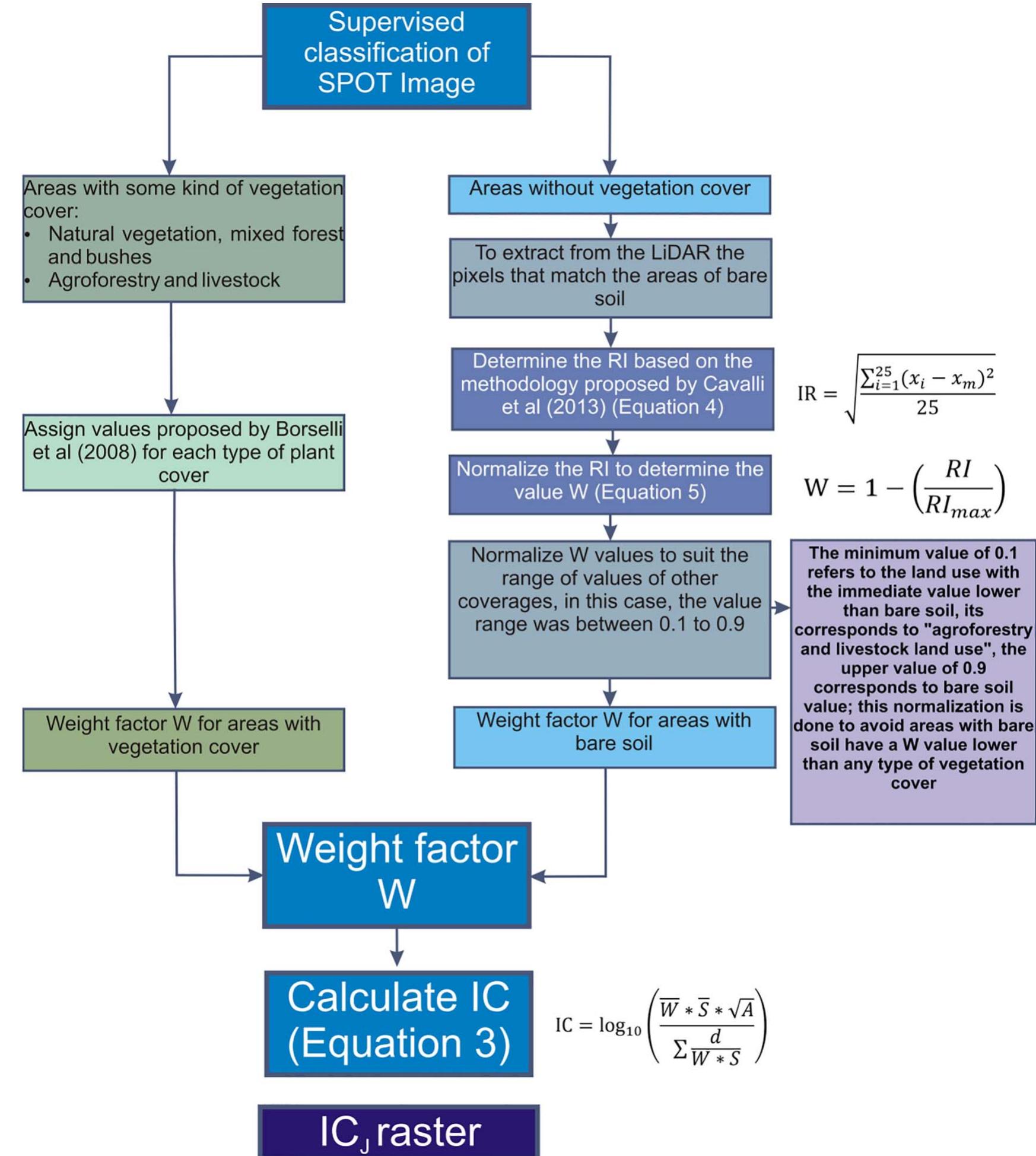 Fig. 8. Flowchart for calculating the weight factor W. 