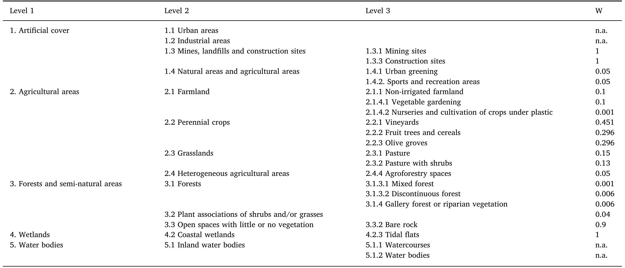 Values of the W factor used in calculating the connectivity index proposed by Borselli et al. (2008).  water and sediments (Kumar et al., 2014); changes in sediment transport caused by modification in vegetation cover (Foerster et al., 2014); to the analysis and characterization of basins and watersheds and their geomorphological dynamics (Gay et al., 2016; Heiser et al., 2015; Schneider et al., 2013), among others. However, the concept of connectivity has not been applied to volcanic environments until now. In volcanic environments, the constant and rapid geomorphological evolution present in active volcanic areas suggests that the application of this type of analysis may be relevant and useful. 