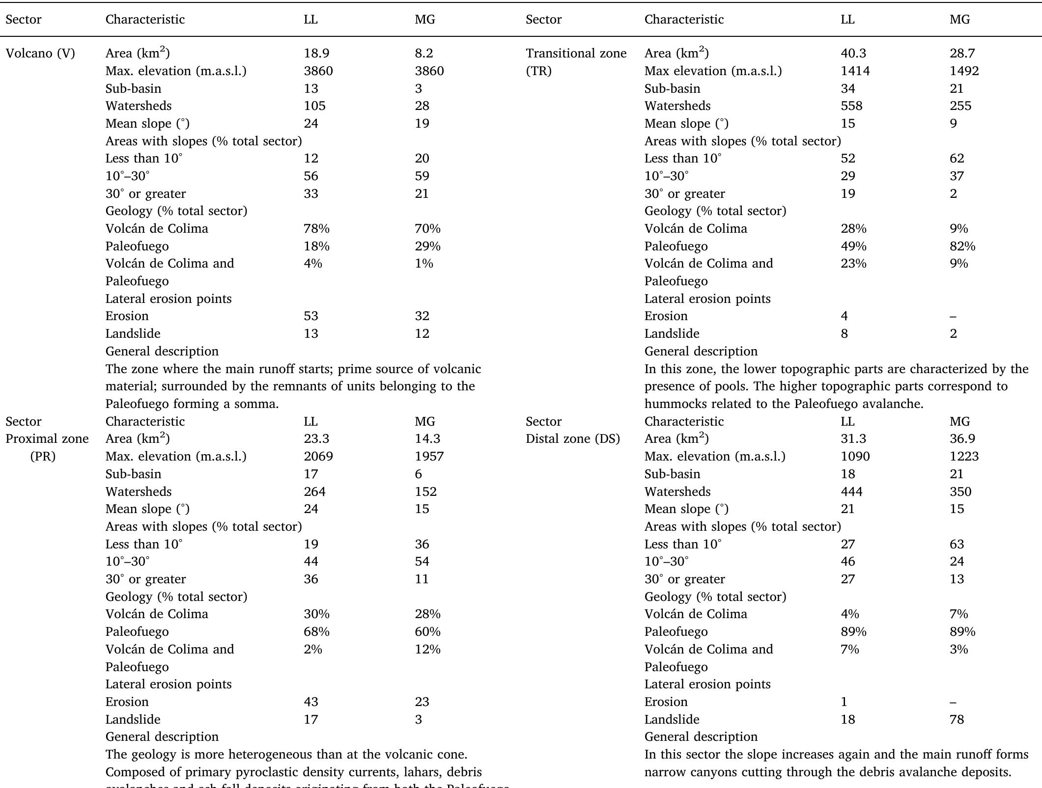 Main geomorphological features of the sectors in the study area.  Table 3 