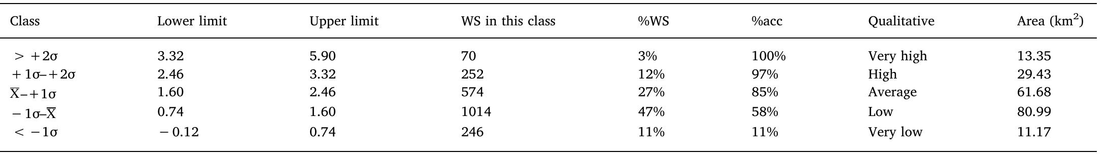 Classification of LHEI data, frequency and percentages.  %WS: percent watershed in the class. %acc: cumulative percentage. 