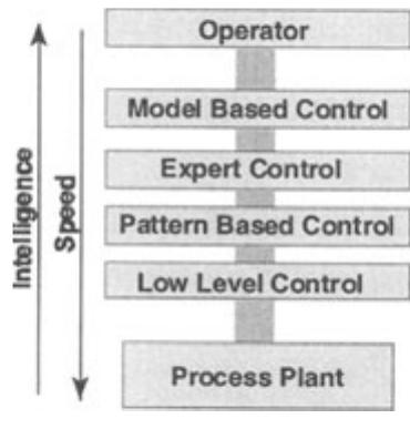 Figure 4 - from Balanced Intelligent Process Control Systems