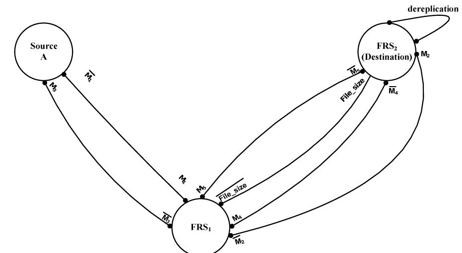 Replication Project Graph File de-replication model flow graph in process algebraic