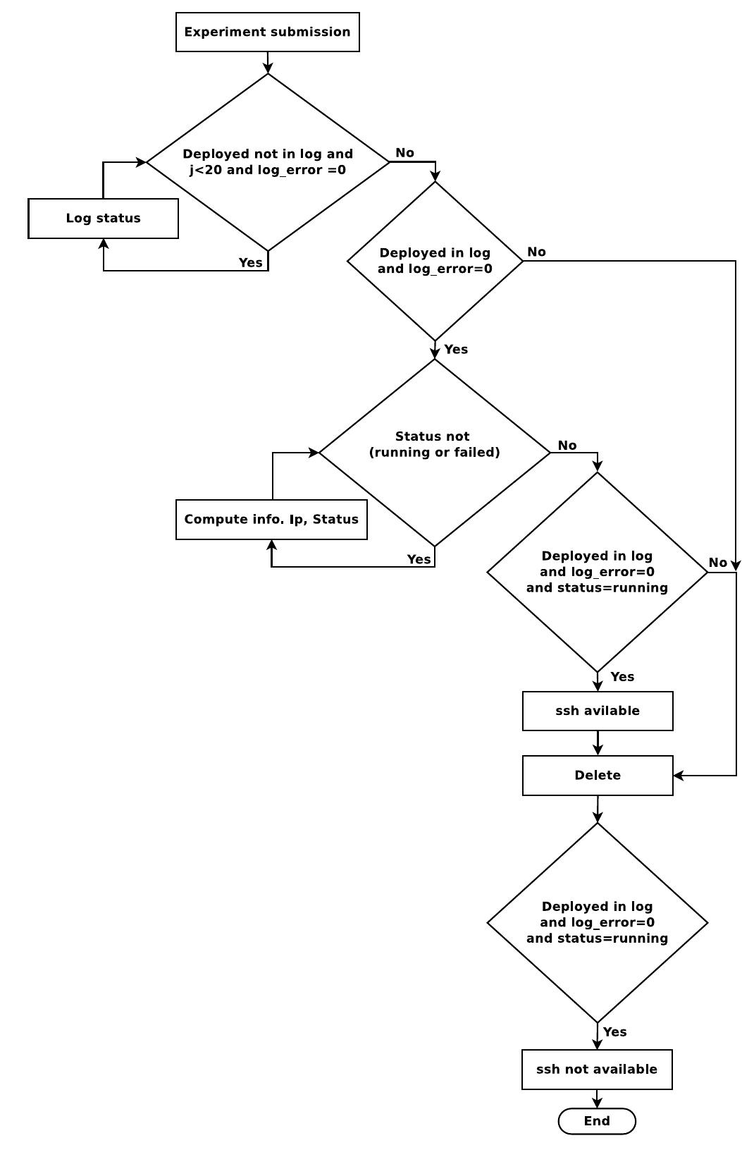 Workflow diagram of the error management implemented in the