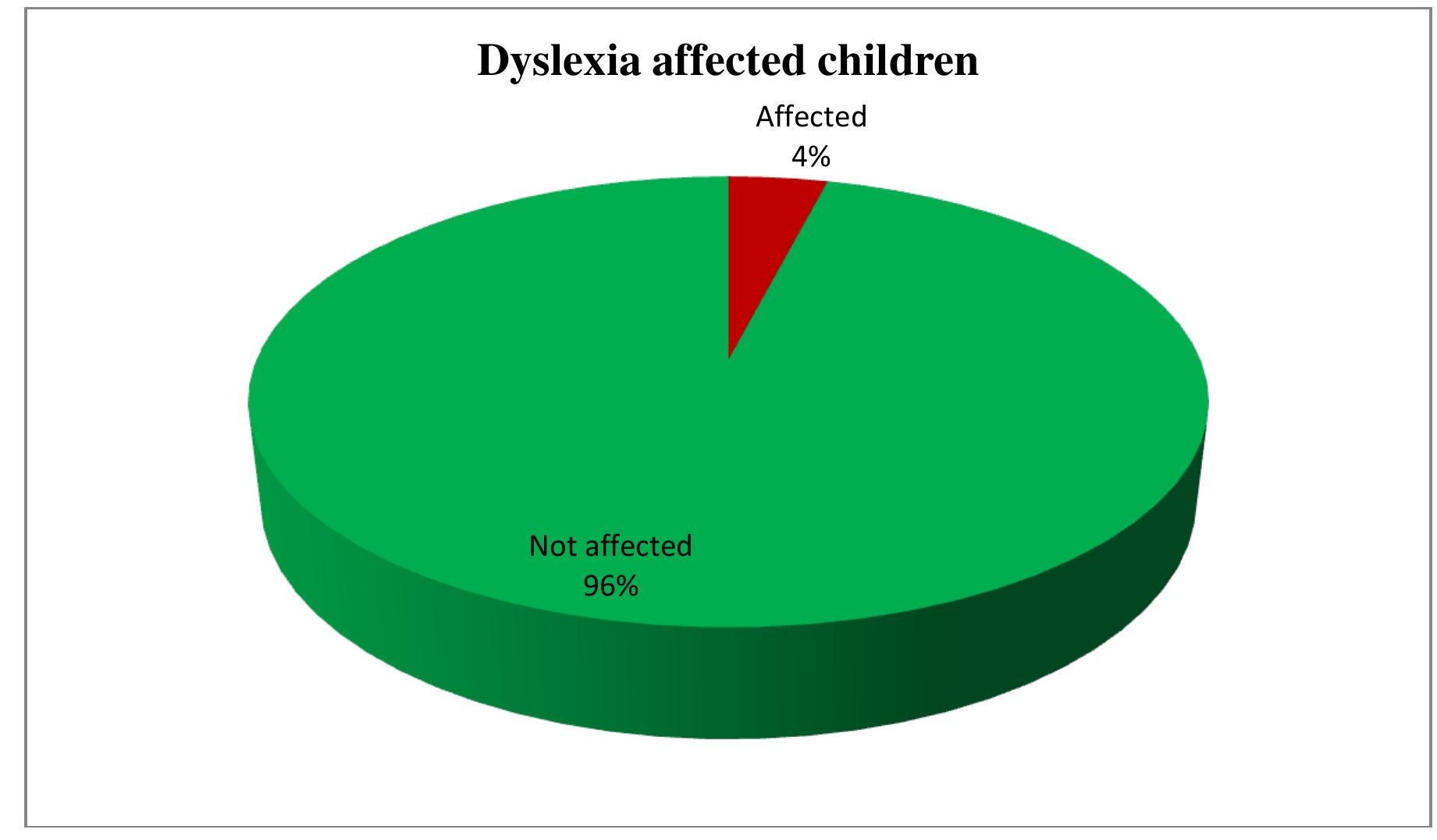 Figure 3 - "Awareness of Dyslexia among Primary School