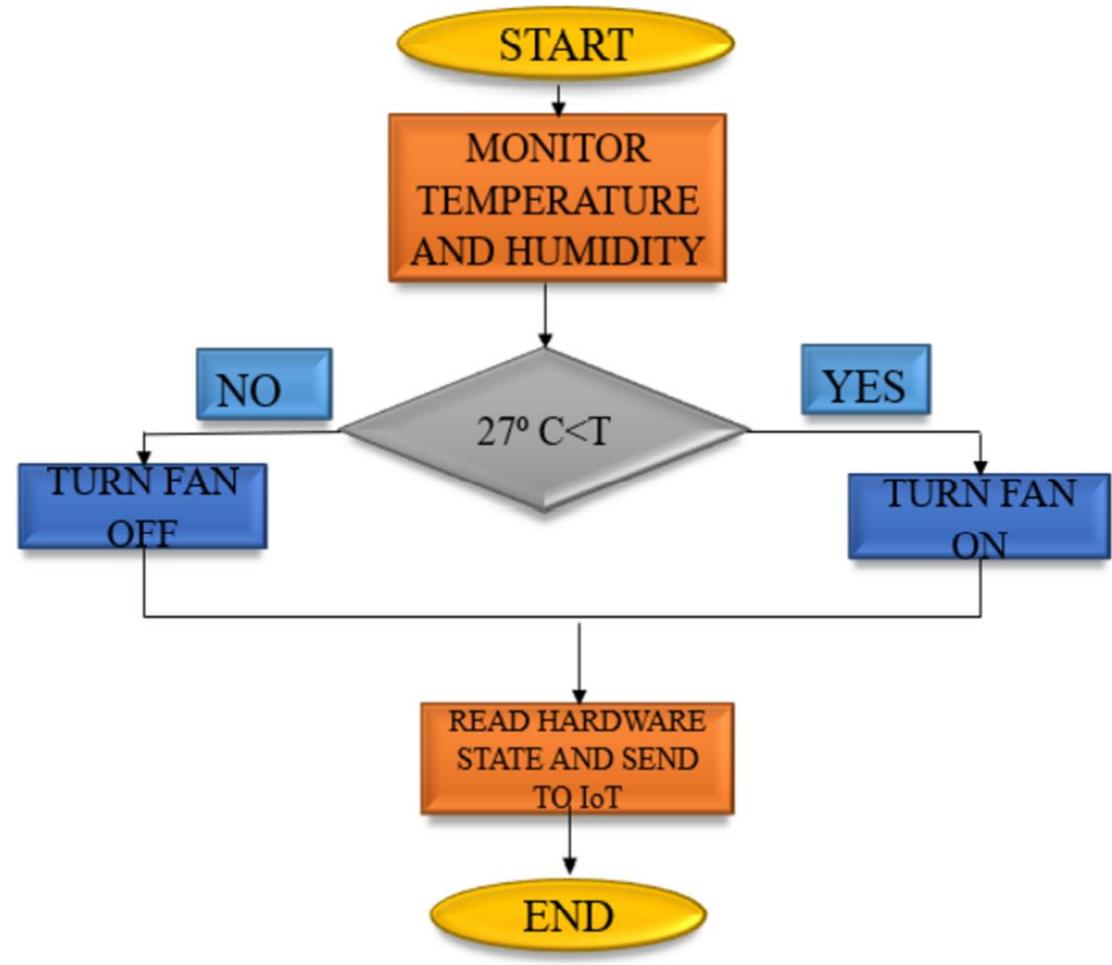 Flow chart for temperature and humidity the flow chart in