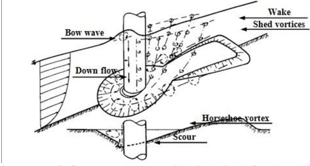 Pier Face Figure 2 - from Scour Reduction around Bridge Piers: A