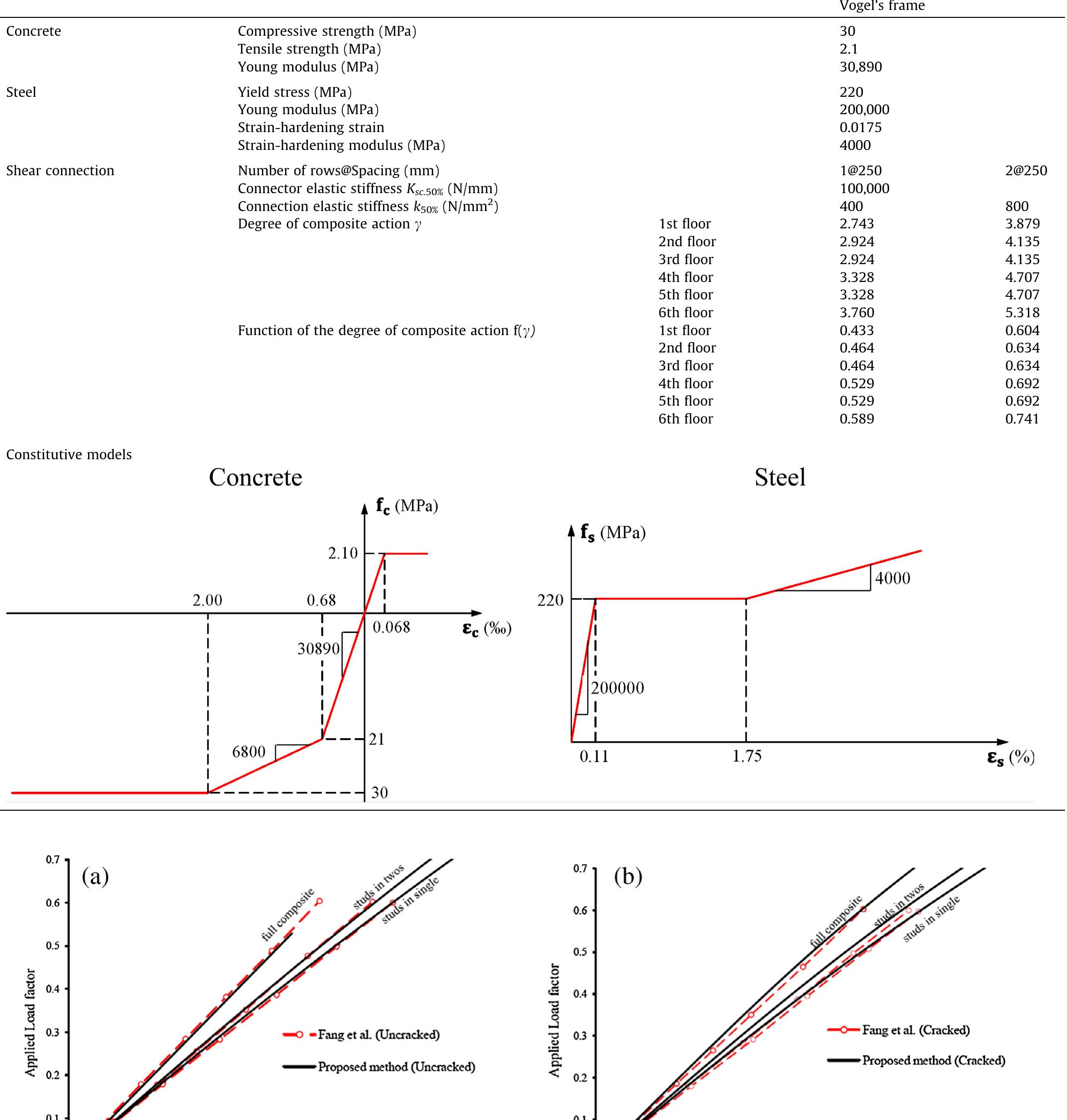 PDF) Practical nonlinear inelastic analysis method of composite