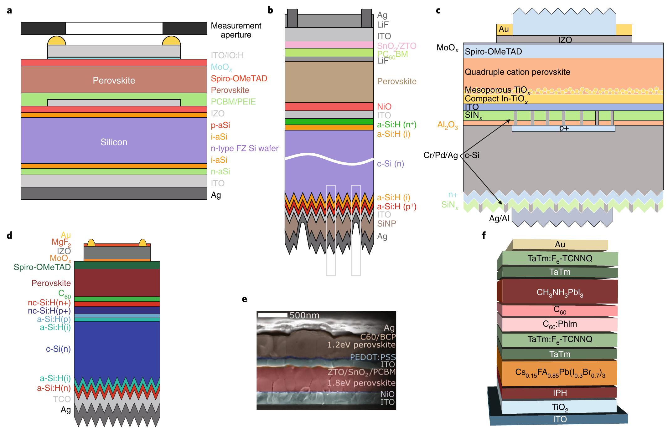 | state-of-the-art tandem architectures. a-f, selected