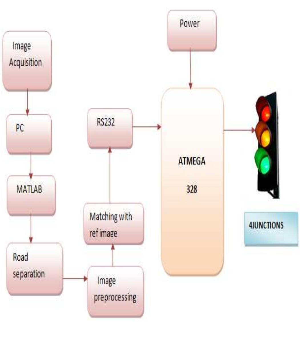 (PDF) Density Based Traffic Control System Using Image Processing