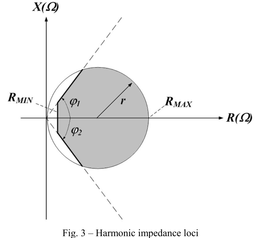 An r-x polar plot, for each harmonic order, as shown in the