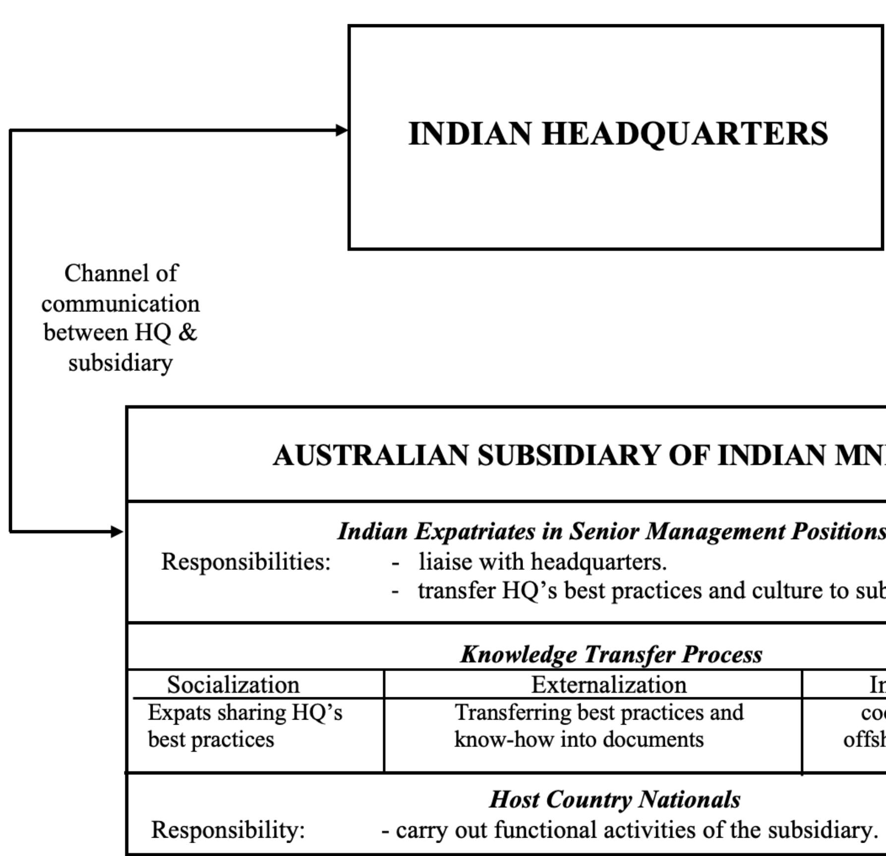 Figure 1 - Knowledge management, sharing and transfer in