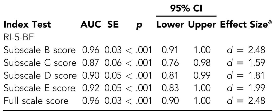 (PDF) The UCLA PTSD Reaction Index for DSM-5 Brief Form: A Screening ...