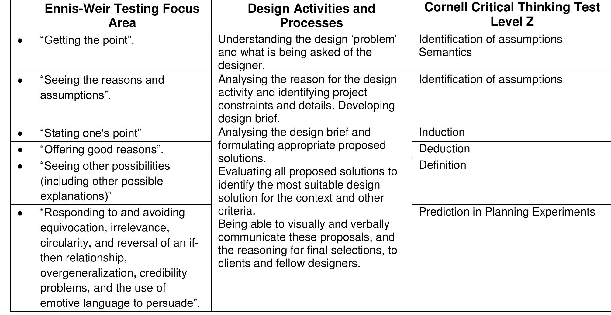 Table 12 - from CREATING A COMMUNITY OF ASSESSMENT PRACTICE