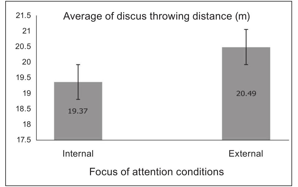 (PDF) External focus of attention enhances discus throwing performance