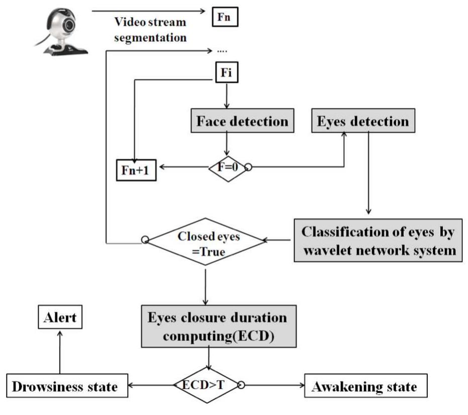 (PDF) A novel approach for drowsy driver detection using head posture ...